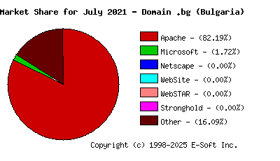 August 1st, 2021 Market Share Pie Chart