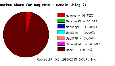 June 1st, 2019 Market Share Pie Chart