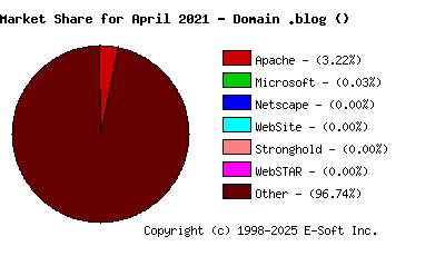 May 1st, 2021 Market Share Pie Chart