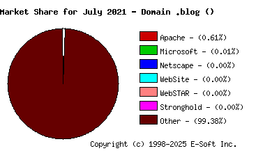 August 1st, 2021 Market Share Pie Chart