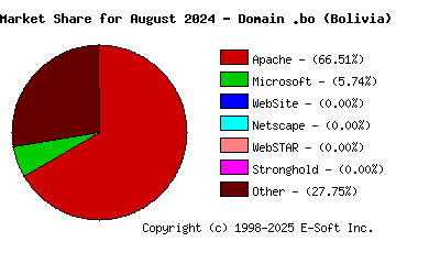 September 1st, 2024 Market Share Pie Chart