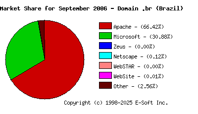 October 1st, 2006 Market Share Pie Chart