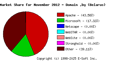 December 1st, 2012 Market Share Pie Chart