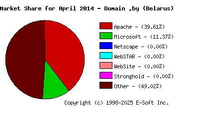 May 1st, 2014 Market Share Pie Chart
