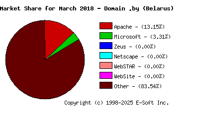 April 1st, 2018 Market Share Pie Chart