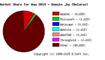 June 1st, 2019 Market Share Pie Chart