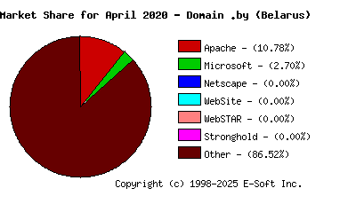 May 1st, 2020 Market Share Pie Chart
