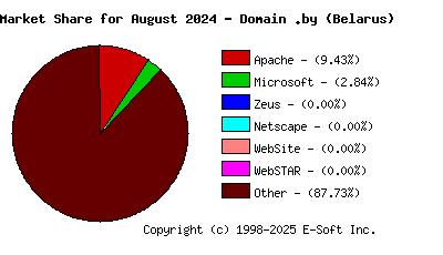 September 1st, 2024 Market Share Pie Chart