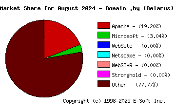 September 1st, 2024 Market Share Pie Chart