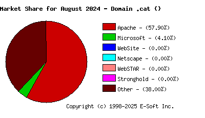 September 1st, 2024 Market Share Pie Chart