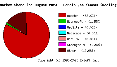 September 1st, 2024 Market Share Pie Chart