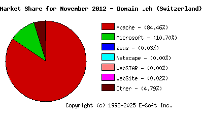 December 1st, 2012 Market Share Pie Chart