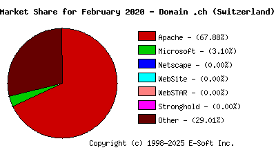March 1st, 2020 Market Share Pie Chart