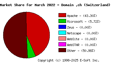 April 1st, 2022 Market Share Pie Chart
