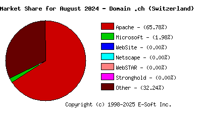 September 1st, 2024 Market Share Pie Chart