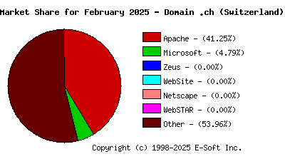 March 1st, 2025 Market Share Pie Chart