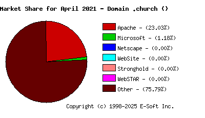 May 1st, 2021 Market Share Pie Chart