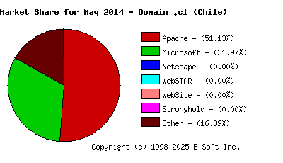 June 1st, 2014 Market Share Pie Chart