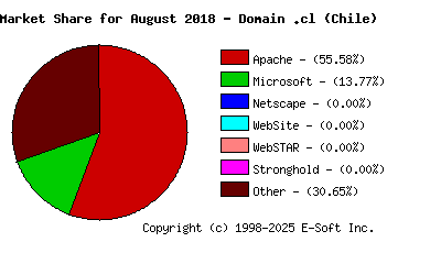 September 1st, 2018 Market Share Pie Chart