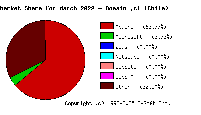 April 1st, 2022 Market Share Pie Chart