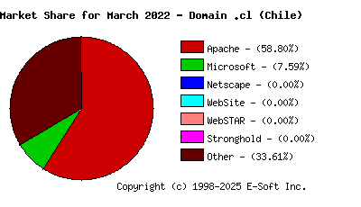 April 1st, 2022 Market Share Pie Chart