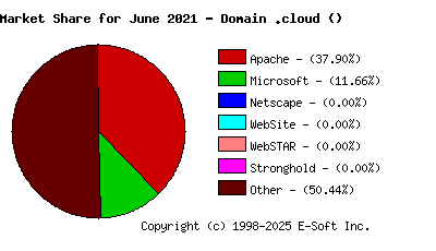 July 1st, 2021 Market Share Pie Chart