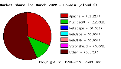 April 1st, 2022 Market Share Pie Chart