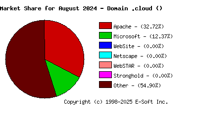 September 1st, 2024 Market Share Pie Chart