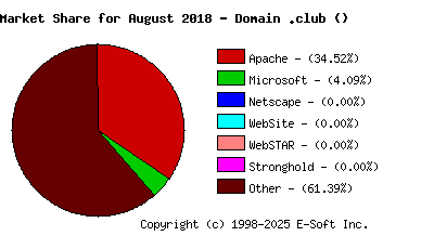 September 1st, 2018 Market Share Pie Chart