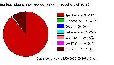 April 1st, 2022 Market Share Pie Chart