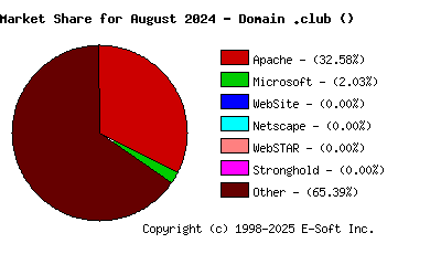 September 1st, 2024 Market Share Pie Chart