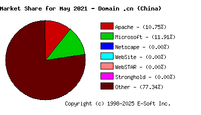 June 1st, 2021 Market Share Pie Chart