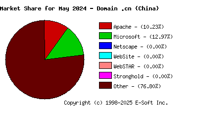 June 1st, 2024 Market Share Pie Chart