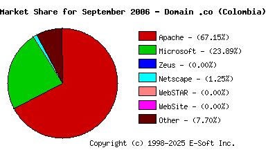 October 1st, 2006 Market Share Pie Chart