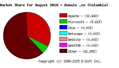 September 1st, 2018 Market Share Pie Chart
