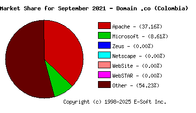 October 1st, 2021 Market Share Pie Chart
