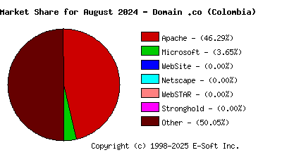 September 1st, 2024 Market Share Pie Chart
