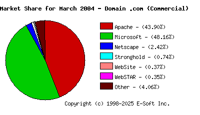 April 1st, 2004 Market Share Pie Chart