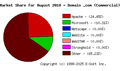 September 1st, 2018 Market Share Pie Chart