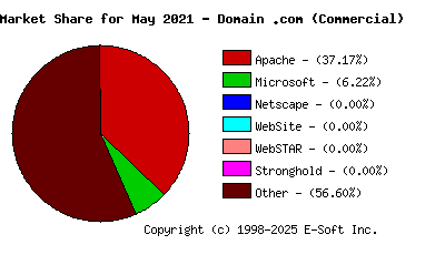 June 1st, 2021 Market Share Pie Chart