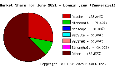 July 1st, 2021 Market Share Pie Chart