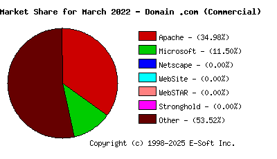 April 1st, 2022 Market Share Pie Chart