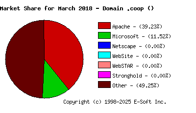 April 1st, 2018 Market Share Pie Chart