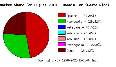 September 1st, 2018 Market Share Pie Chart