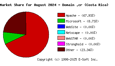 September 1st, 2024 Market Share Pie Chart
