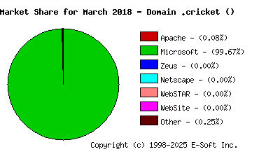 April 1st, 2018 Market Share Pie Chart