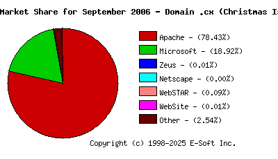October 1st, 2006 Market Share Pie Chart