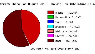September 1st, 2018 Market Share Pie Chart