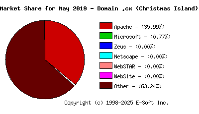 June 1st, 2019 Market Share Pie Chart