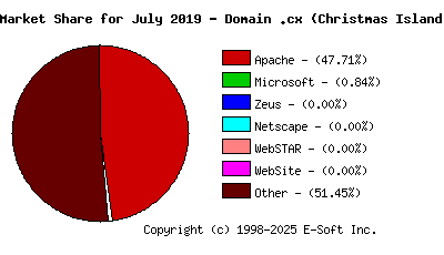 August 1st, 2019 Market Share Pie Chart